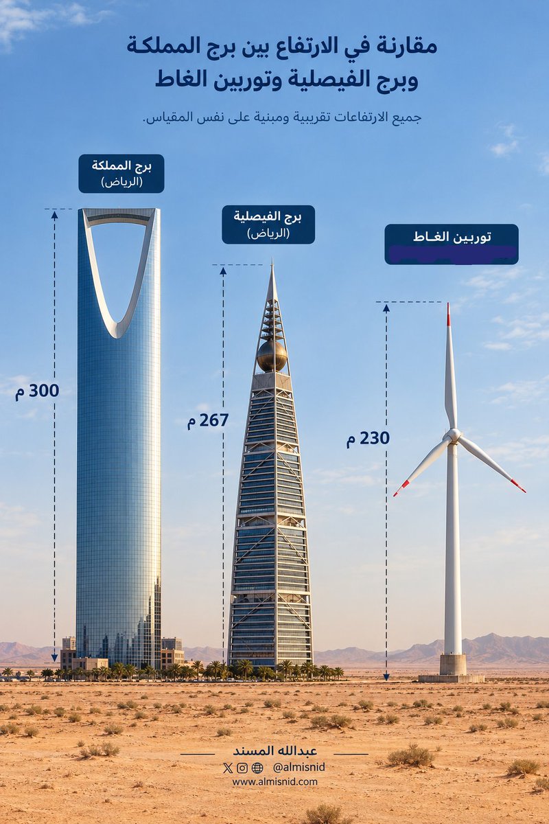 ALMISNID's tweet photo. مشروع رياح #الغاط من أبرز مشاريع الطاقة المتجددة في #السعودية.

يقع بين الغاط و #الزلفي، ويضم 80 توربينًا، قدرة الواحد منها 7.7 ميجاواط، بقدرة إجمالية تقارب 600 ميجاواط.

ارتفاع محور التوربين 131 مترًا، ويبلغ قطر دائرة الشفرات نحو 197 مترًا، لذا يصل أعلى طرف للشفرة إلى قرابة 230 مترًا فوق سطح الأرض، أي أقل من برج الفيصلية بنحو 37 مترًا فقط.

تبدأ التوربينات إنتاج الكهرباء عند رياح تقارب 10.8 كم/ساعة، وتعمل بكفاءة أعلى مع ازدياد سرعة الرياح، بينما تتوقف للحماية عند الرياح العاتية التي تقارب 90 كم/ساعة.

مشروع الغاط يُتوقع أن يكفي لإمداد نحو 257 ألف وحدة سكنية بالكهرباء سنويًا، أي ما يعادل حسابيًا قرابة 3,212 منزلًا لكل توربين.

https://t.co/CIhXwUPkQ2