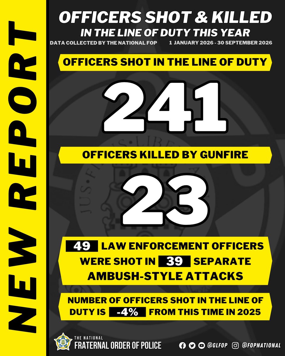 GLFOP's tweet photo. The National Fraternal Order of Police regrets to report that as of midnight on 30 September, there have been 241 officers shot in the line of duty in 2026. Of those officers shot 23 of them were killed.

https://t.co/jQs1ZHXeUt https://t.co/DP0CkKLhMV