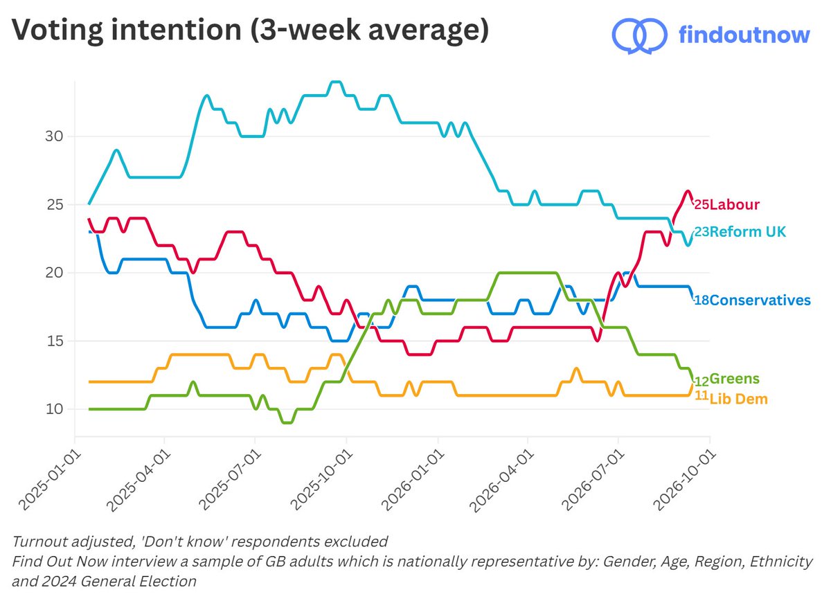 FindoutnowUK's tweet photo. Presenting the results as a rolling average instead evens out any week-on-week distortions https://t.co/vgUW3LqPvA