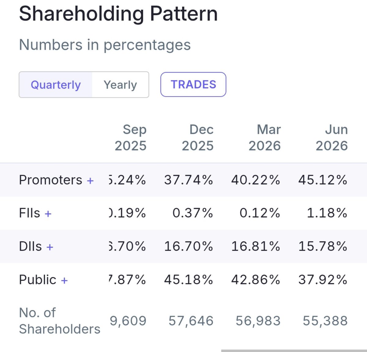stockmarket8058's tweet photo. 7 . MSP Steel & Power Ltd ๐
๐Change In Promoters Holding ~4.90%๐
โ Mar 2026~ 40.22%๐ฅ
โ Jun 2026 ~ 45.12%๐ฅ
#mspsteel https://t.co/Gf0Qw2GK0z