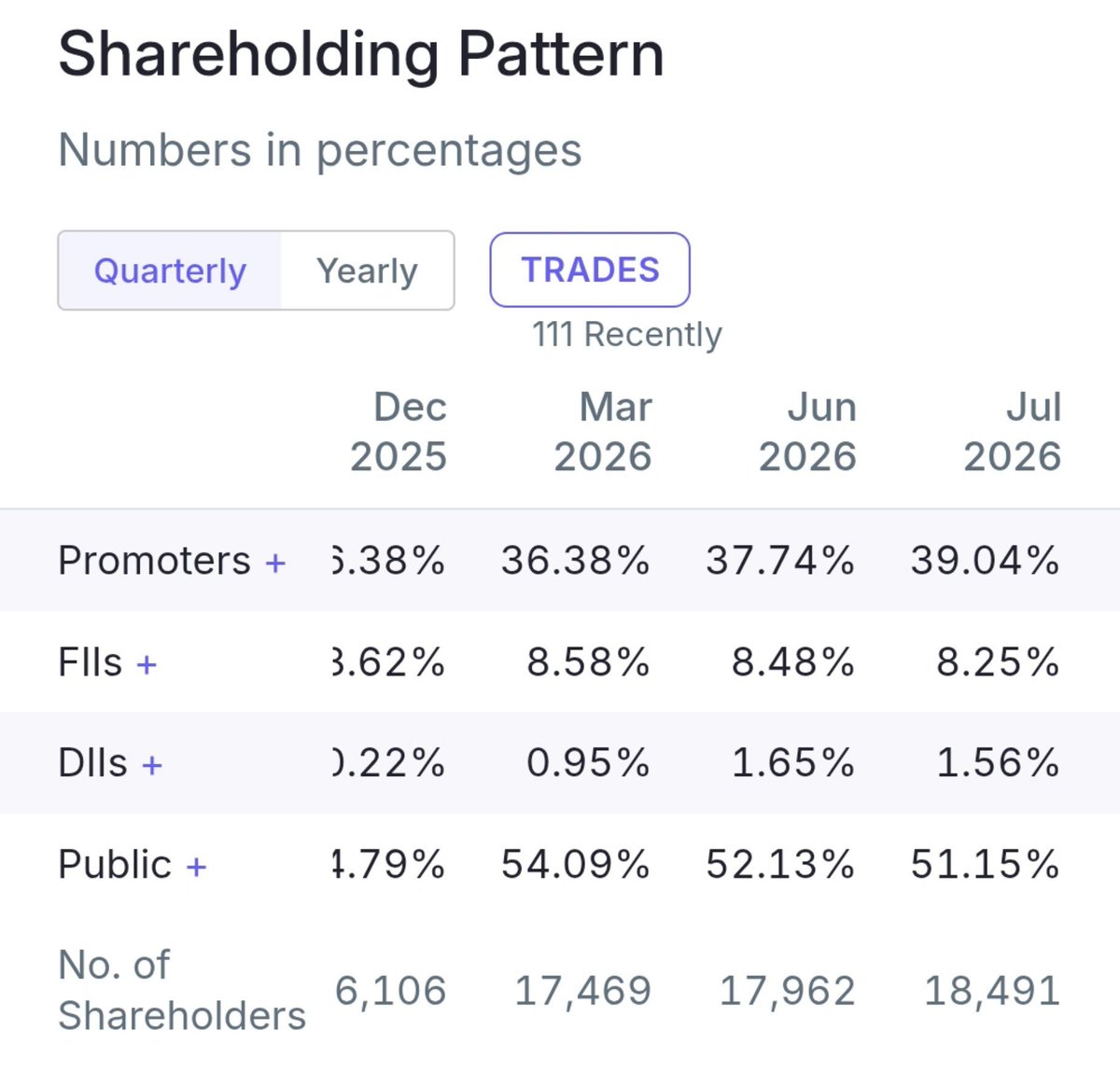 stockmarket8058's tweet photo. 10 . Tembo Global Industries Ltd 🔖
🚀Change In Promoters Holding ~ 2.66 %🚀
◉ Mar 2026~37.74%🔥
◉ Jun 2026 ~39.04% 💥
#temboglobal https://t.co/PR1av3zU7d