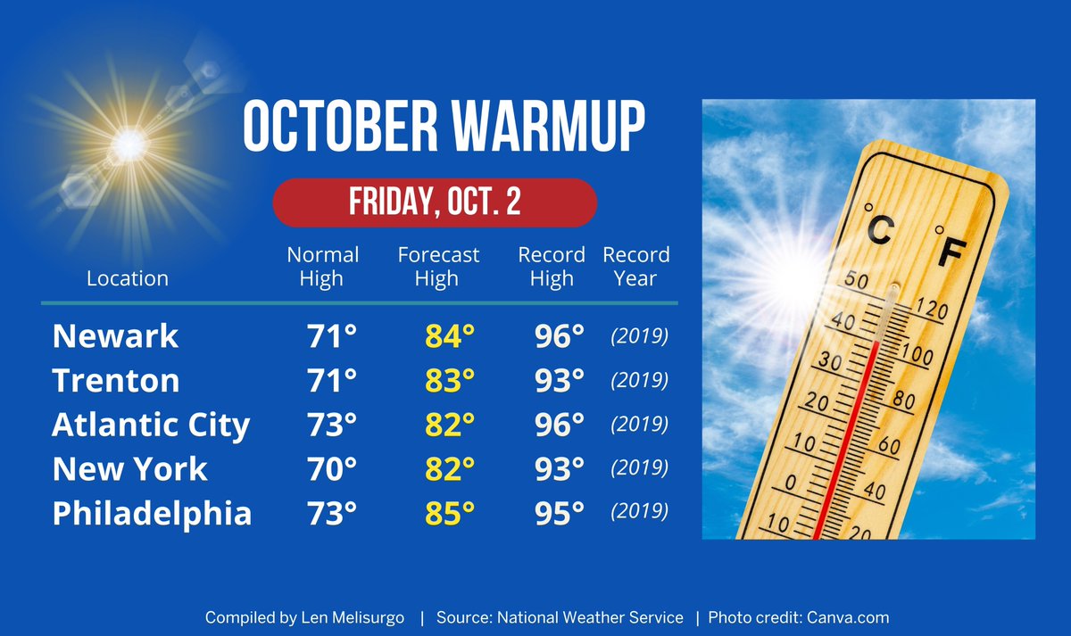 LensReality's tweet photo. 🎃 October has arrived, but it's feeling more like summer than autumn. Highs in the NJ region today will be rising into the upper 70s. On Friday, many areas will see a bigger warmup, with temps running 10° to 12° warmer than average for early October. #nj #njwx https://t.co/4Cq73JM2Bm