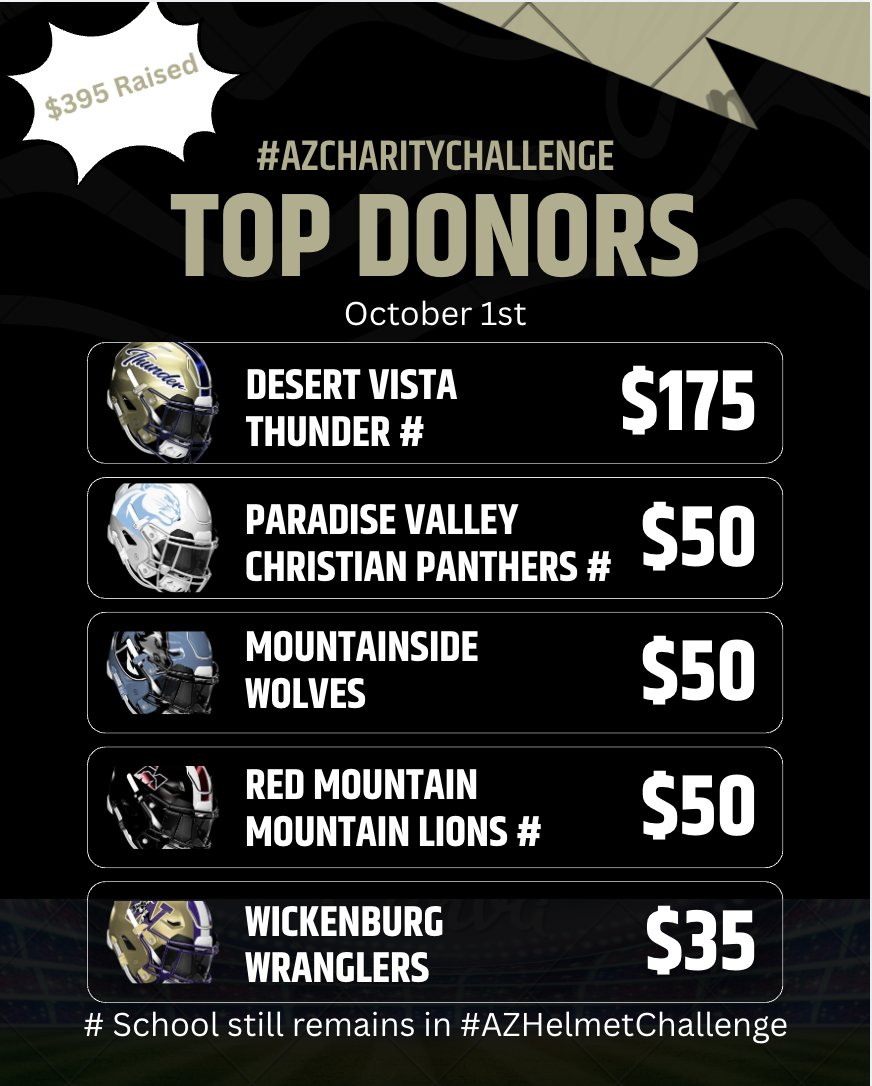 HelmetAz's tweet photo. Early morning donation totals:
Still plenty of time to make a difference in the #AZHelmetChallenge AND in one local high school's budget. Consider donating to The Mahoney Foundation's "AZHelmet Fund" in support of local high school football! #repAZ
Donate Here:
https://t.co/sOm0fb9OAe
@gridironarizona @TMG_Insurance @KevinMcCabe987 @EpicSportsTVN @MaricopaHigh_FB @DVThunderFB @PVCPrep @RedMtnFootball @CoachEndersRMHS @BrimTownCustoms @Kevin_Doyle_13 @Hubbyshelmets @HealyAwards @mhswolvesfb @WickenburgHSFB