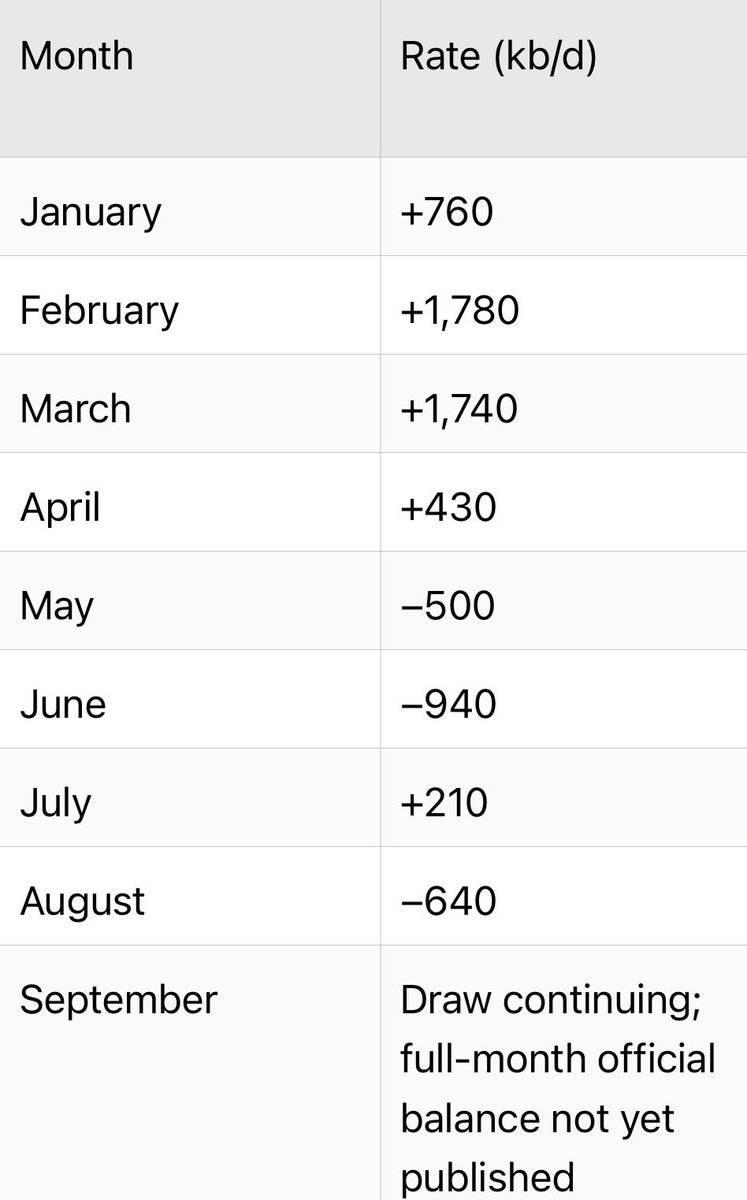 philippilk's tweet photo. 🚨🚨🚨MORE EVIDENCE @Kpler data is suss. These are Chinese inventory draws. Again, the July build shows up as a few tankers escape the Strait. But August draws are worse than May. This does not line up with Kpler’s claim that a decent flow was coming from Hormuz. 🤔 https://t.co/5dmVHplbCp
