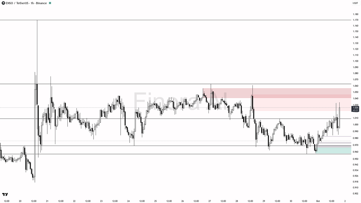 ✅ $ENSO 16.6x volume spike with buying pressure — bullish structure looks intact

- my bias is bullish here — 1h structure is bullish and aligned with daily plu