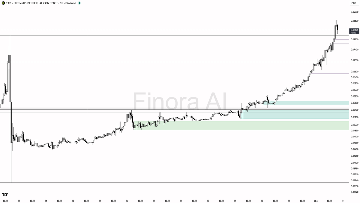 🌧️ $CAP 2.5x volume dip clears weak hands, structure still aligned for more

- my bias is bullish here — 1h and daily structure are aligned with BTC, so I trea