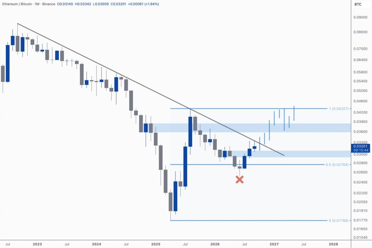 kimandcrypto's tweet photo. $ETH is absolutely ready to break this multi-year resistance! There's at least a 35% move in BTC pair on the cards, which is huge!

New highs are coming for $ETH in the next couple of years, all you have to do is be prepared! https://t.co/1ZvJoN7o8K