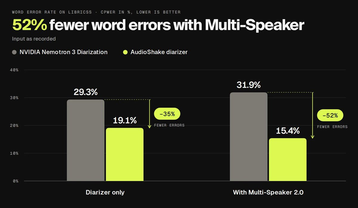 AudioShakeAI's tweet photo. NVIDIA's Nemotron 3 diarizer hit #1 on Voice Arena. We ran it against ours on LibriCSS (8-speaker recordings).

Diarizer vs. diarizer, no overlap: 35% fewer word errors.

With Multi-Speaker isolating each voice, all recordings: 52% fewer word errors than Nemotron 3. https://t.co/0Nk62IRJlR