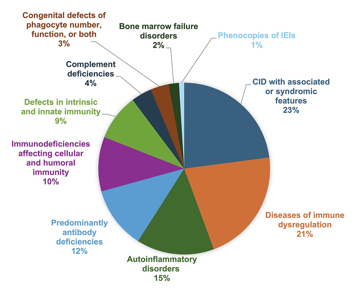 jhumimmunity's tweet photo. Swamy, @stutangye et al describe an Australian/New Zealand cohort where identification of monogenic #InbornErrorsOfImmunity through next-generation sequencing resulted in management change in 84% of cases incl. guiding #HSCT &amp; initiating targeted treatment https://t.co/Xv9n6moGnM https://t.co/1iLzRazyy7