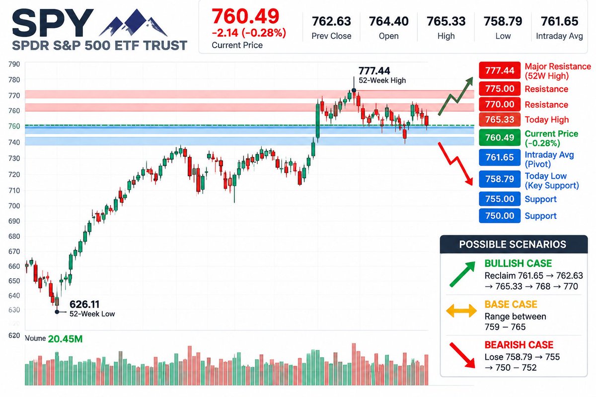 $SPY — Zoom out before calling this a breakdown. 📊
52W High: $777.44
Current: $760.49
SPY is still only about 2.2% below its 52-week high, despite today’s weak