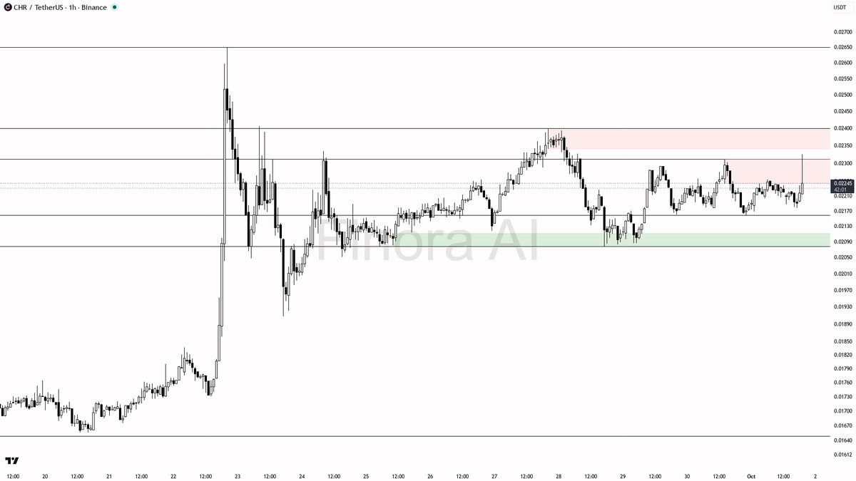 ❓ $CHR 5.4x volume spike but structure points to liquidity run into supply

- my bias is bearish here on CHR #CHRUSDT 1h while price holds below the last lower 