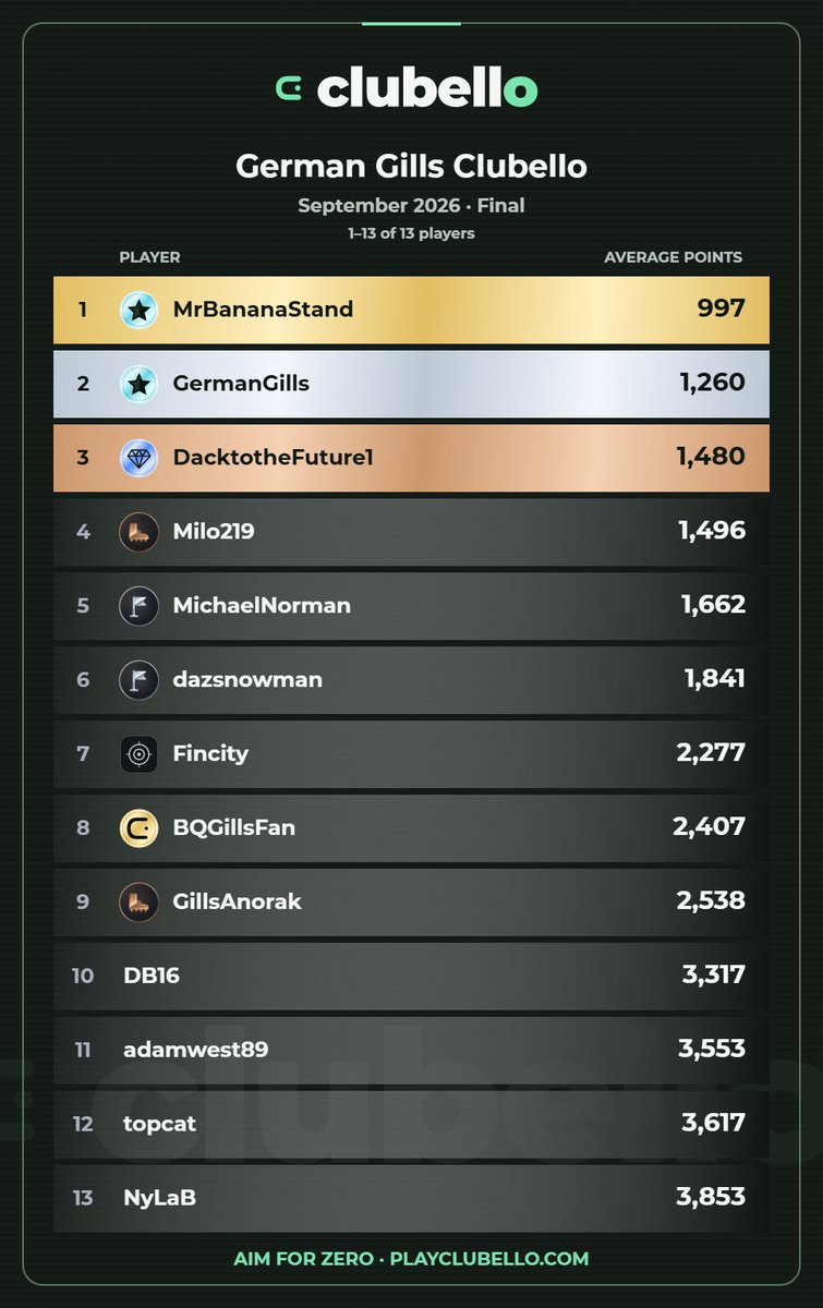 Deutsch_Gills's tweet photo. The September @PlayClubello German Gills League results are in:

🥇 - @MrBananaStand 
🥈 - ...me
🥉 - DacktotheFuture1

Please reply/tag those who you can see!

If you think you can do better, join our league for October!

https://t.co/WHRolnXTWN

#PlayClubello #Gills https://t.co/CUWDIxKbHp