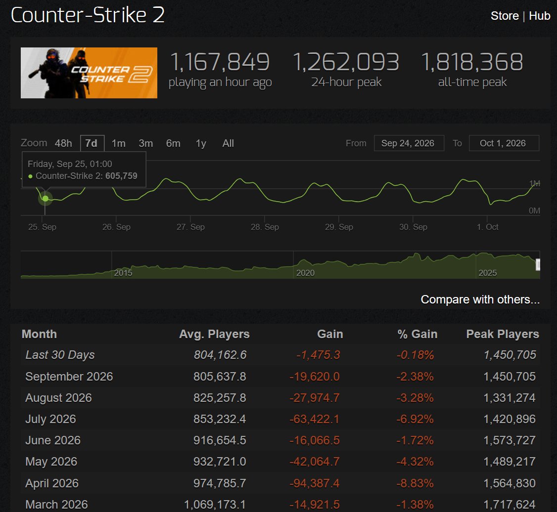 NeonCS's tweet photo. A few of my costumers on why they are selling Skins:

30 % - Hackers make the game unplayable
20 %- Game in general is not fun
15 % - Need the money 
35 %- Want to get other Items / other 

50% leaving the Game is not good... https://t.co/c16PztN0wY