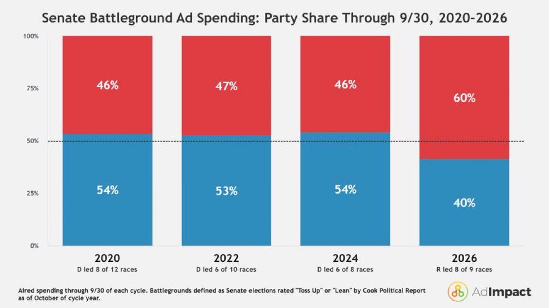 OpenSourceZone's tweet photo. For the first time this decade Republicans led aired spending in Senate battlegrounds Per Adimpact

2020:
🔵 Democrats: 54%
🔴 Republicans: 46%

2022:
🔵 Democrats: 53%
🔴 Republicans: 47%

2024:
🔵 Democrats: 54%
🔴 Republicans: 46%

2026:
🔴 Republicans: 60%
🔵 Democrats: 40% https://t.co/8DOrWvivBL