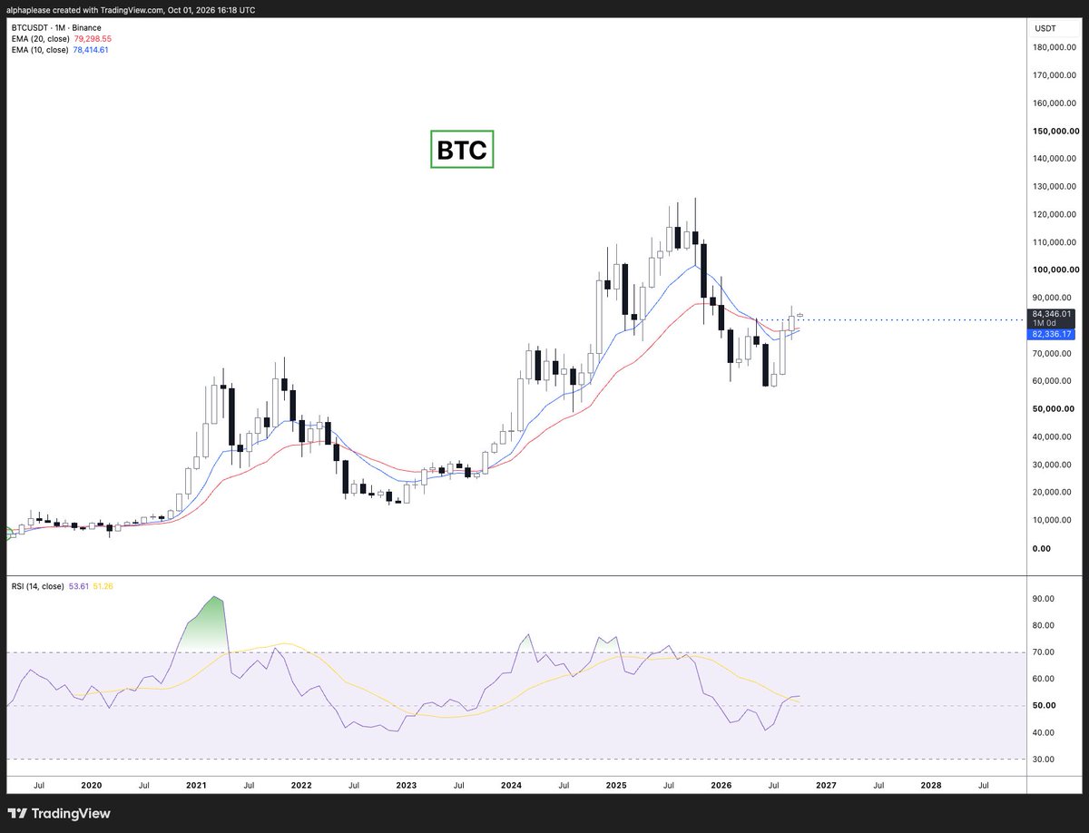 alpha_pls's tweet photo. No bearish thoughts allowed with BTC monthly in a new uptrend. 

Yes, we will have daily volatility. There will be PTSD panic sellers throughout this month.

But if bears want to actually make bulls give up their hard earned BTC then they need to do something to this monthly chart, and they probably need a black swan catalyst.

We have bond yields ripping daily and at their highest levels since like your mum and dad were young, and Bitcoin is standing strong in defiance with every macro larp and Peter Schiff staring in disbelief mouth wide open. 

Fiat is a scam. Hard scarce money will set you free. 

Bullish.