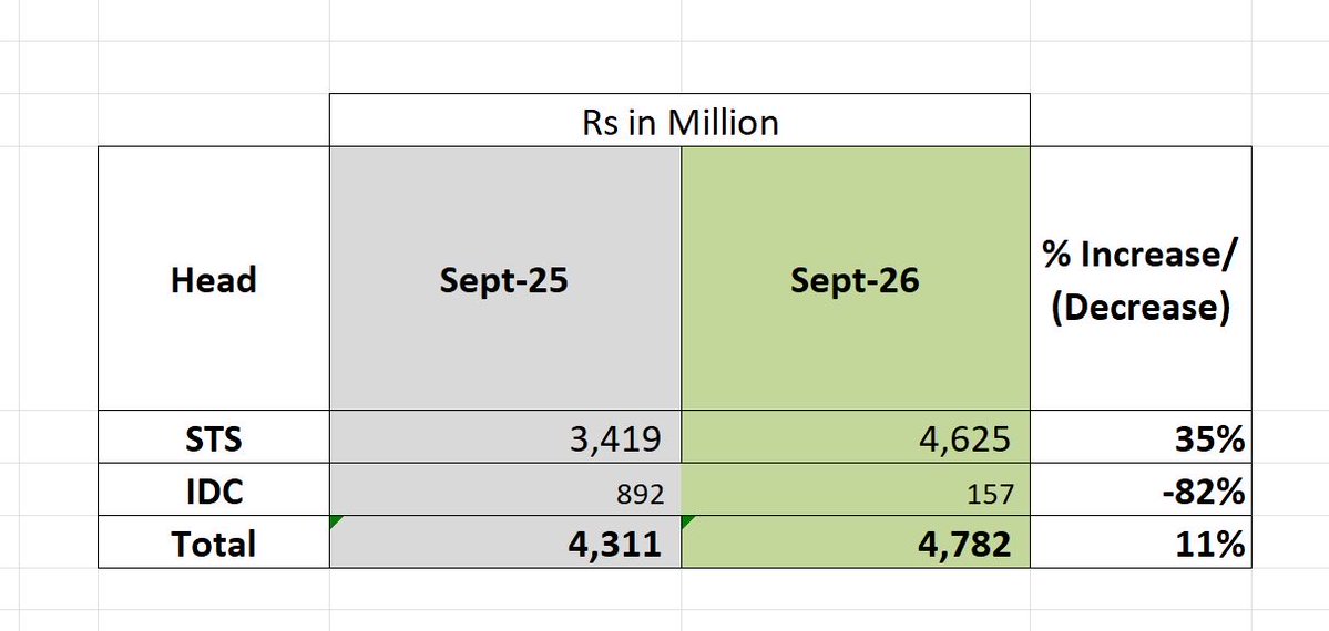 MuzzammilAslam3's tweet photo. KPRA September Sales tax collection increased by 35% YoY to 4.65 billion rupees, while due to closure of Afghan border the Infrastructure Development Cess reduced by 82% to 157 million rupees. 

The July-Sept STS collection risen by 24% to 12.66 billion, while IDC collection only reduced to 457 million only, down 80%. Due to Afghan border closure the cess collection loss of KP is 1,785 million rupees in first 3 months.