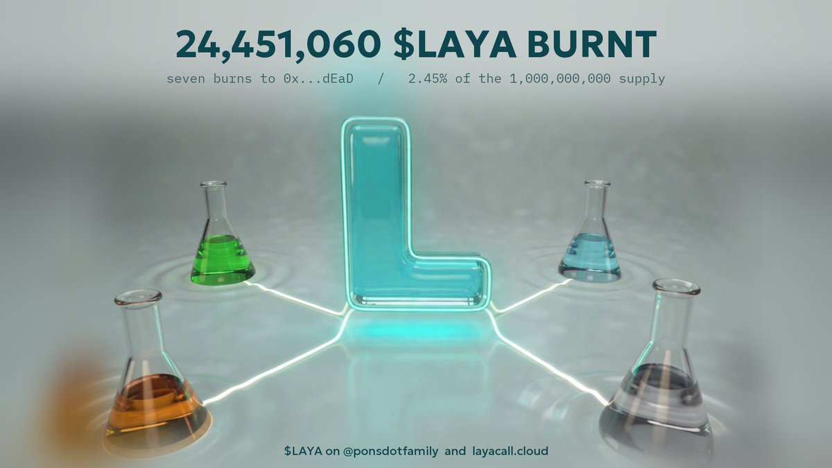 LayaCall's tweet photo. 24,451,060 $LAYA burnt. Seven burns, one wallet, all on chain.

CA:0xe394f71427d23c28090aa9a26b28c577c510f61a

◦ 9,620,826 · 3,451,440 · 2,230,236 · 1,991,614 · 1,904,670 · 1,740,762 · 3,511,512
◦ every one sent from the dev wallet straight to 0x���dEaD
◦ 2.45% of the 1,000,000,000 supply, gone for good

LAYA sorts launches by what the chain shows. Here is what ours shows.

https://t.co/DeSNO7nZo5

$LAYA on @ponsdotfamily