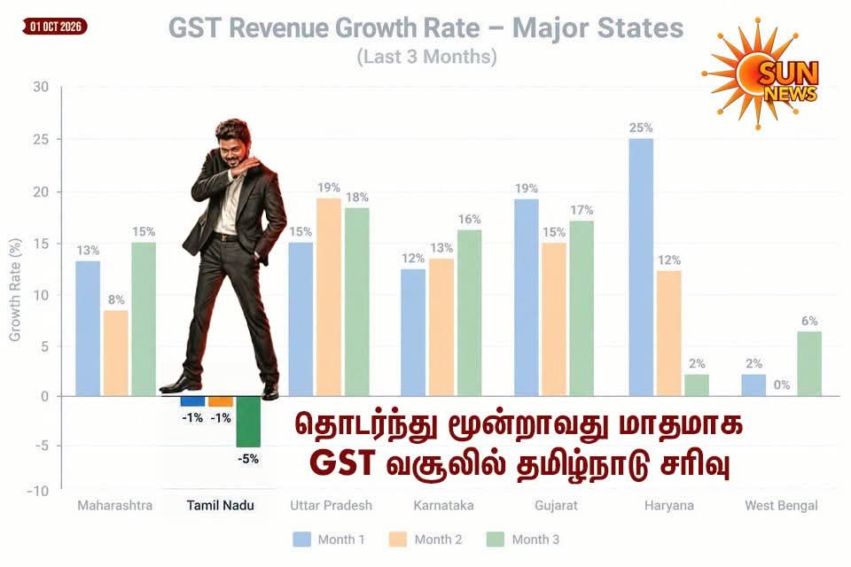 SuriyaKML's tweet photo. 3 months. Negative GST growth. 📉
Income ↓ Spending ↓ GST ↓

The Great Kirigalan Magic Show 🎩 https://t.co/NcqHewJLzY