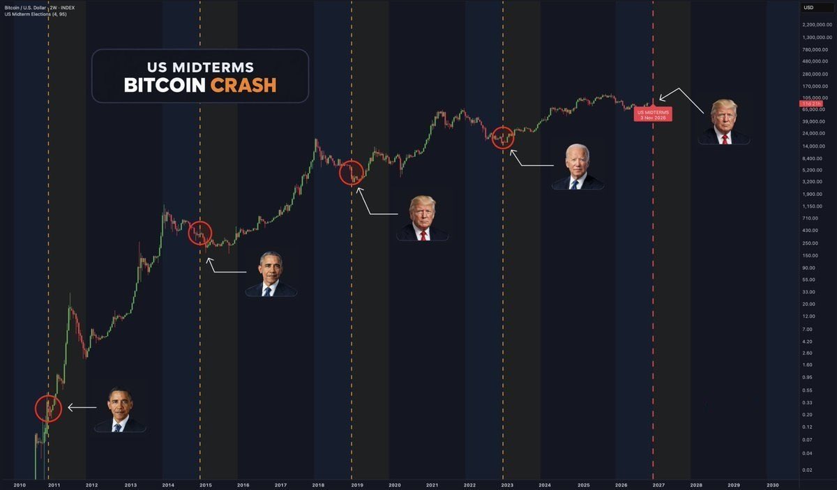 AasimKhCrypto's tweet photo. Bitcoin crashed shortly before or after every U.S. midterm election in its history, raising the question of whether it will happen again. https://t.co/hI1qDCYHvU
