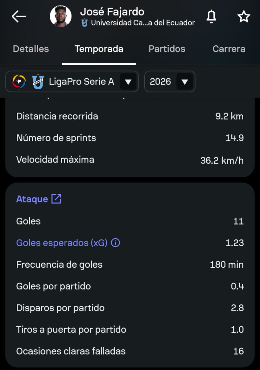 HassanBatirdfv's tweet photo. Lo peor del caso, falla más goles que los que hace

Y Thomas Cristiansen, lo sigue llamando en un país normal, con un dt normal Fajardo estaría estaría de regreso en cai.

Que pésimo rendimiento , horrible!! https://t.co/NEOOo7vNLN