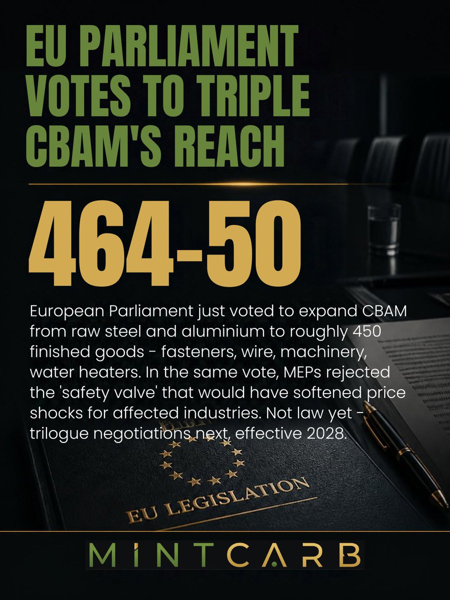 MintCarb's tweet photo. EU Parliament voted 464-50 to roughly triple CBAM's reach - raw steel/aluminium to ~450 finished goods (fasteners, wire, machinery, water heaters). The proposed safety valve for price shocks was rejected. Not law yet - effective 2028. #CBAM #EUParliament #MintCarb #MintCarbPvtLtd https://t.co/bWF68TXIcO