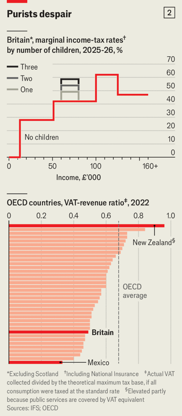 HugoGye's tweet photo. 'Gingerbread men with chocolate trousers incur value-added tax (VAT) worth 20%, but no tax is charged on those with chocolate only for their eyes.'

Britain's taxes aren't unusually high - but they are freakishly complex, @TheEconomist says: https://t.co/MkY6eP3SYO https://t.co/tSyc00GAgo