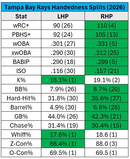 YankeesFocus's tweet photo. Carlos Rodón vs. Gerrit Cole is a very interesting discussion to have for the Yankees’ Game 1 SP vs the Rays.

TB has 3 above average hitters vs LHP on the season (Caminero, Yandy, Vilade). That goes up to 7 vs RHP. 

Cole may start but Rodón should be a big factor regardless. https://t.co/Fav3UVKP40