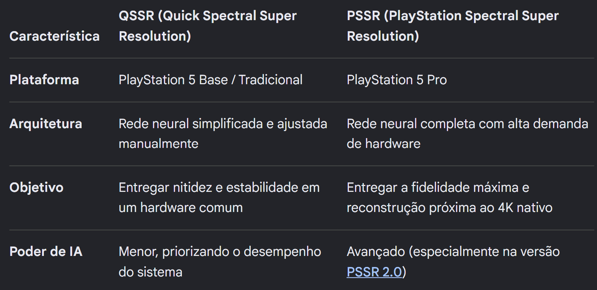 superconsumer_'s tweet photo. Tecnicamente isso é muito bom para o PlayStation 5 Base .
O aprimoramento por IA chegará ao PS5.
Marvel's Wolverine e Ghost of Yōtei serão os primeiros títulos a utilizar a nova biblioteca Quick Spectral Super Resolution (QSSR).
Isso vai "salvar" a gameplay para quem for jogar GTA VI?

Veremos....