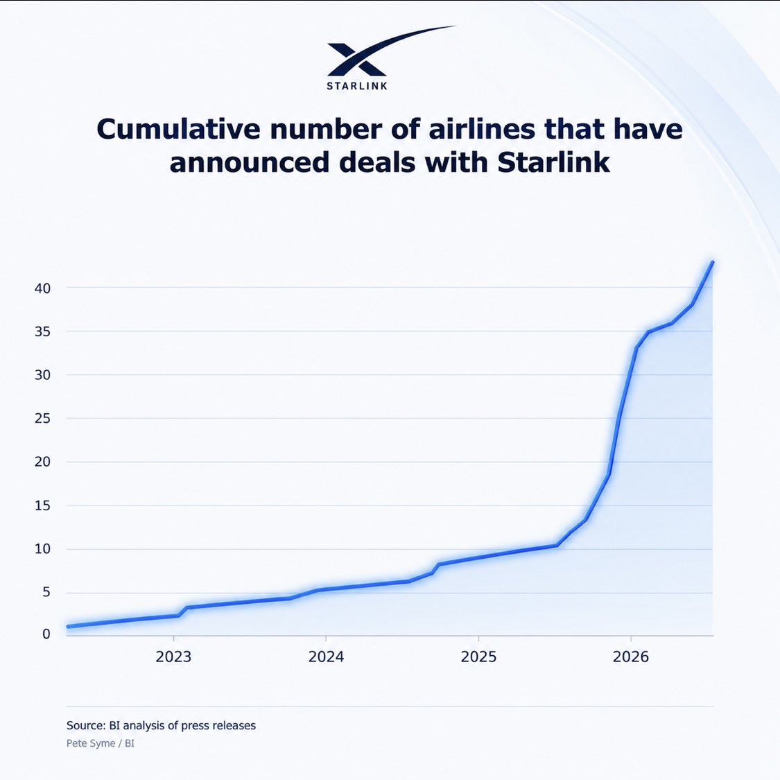 cb_doge's tweet photo. Delta CEO reportedly said no to Starlink because he did not want to work with Elon Musk.

Meanwhile, Starlink adoption is surging globally as 48 airlines have now chosen Starlink for 7000+ aircraft.

Delta’s Medallion members are now ditching Delta for airlines using Starlink. 🤌 https://t.co/ghxIWxykzG