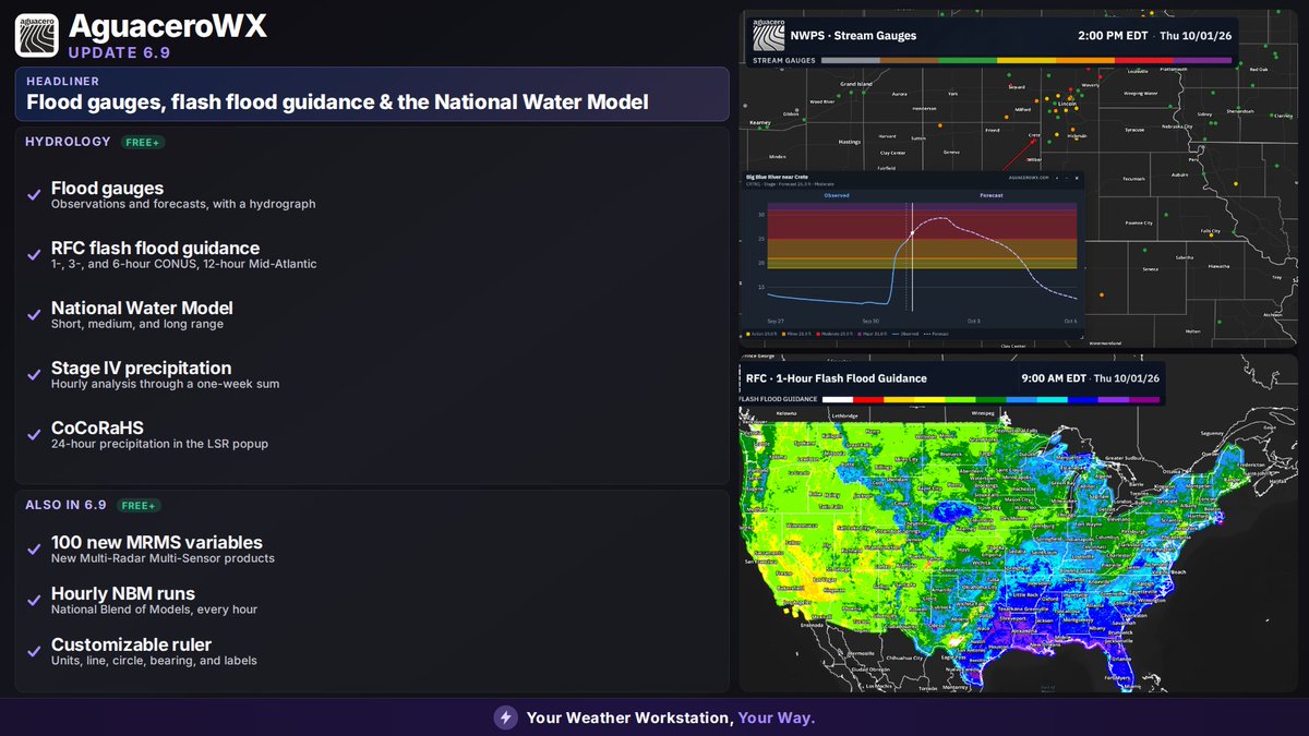 aguacerowx's tweet photo. 🚨Aguacero 6.9 is live!

🌊Flood gauges with observations and forecasts
⚠️RFC flash flood guidance
National Water Model: short, medium, and long range
Stage IV precipitation
CoCoRaHS Observations
100 new MRMS variables
Hourly NBM runs

ALL FOR FREE! https://t.co/E4FpZiioN1 https://t.co/0bokJ5EpKZ