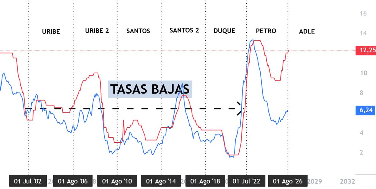 FelipeCamposPC's tweet photo. Durante 20 años de gobiernos de centro y derecha, el pais logró mantener tasas bajas. Y ahora, como después del gobierno de izquierda el BanRep siguió subiendo, la explicación es que a los gobiernos de derecha ahora les gustan las tasas altas. La gimnasia mental, madre mía. https://t.co/IFg75xemyi