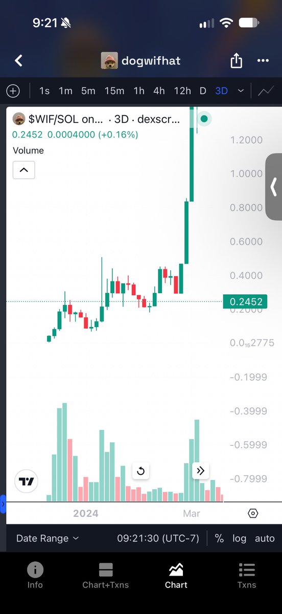 parallelparker5's tweet photo. Comparing the 3D charts of early wif price action with ai

That big selloff on wif from 400m to sub 200m made me capitulate hard and think it was over. In hindsight that was dumb

Not tryna let that happen again with wif https://t.co/MJhmPYsjXz