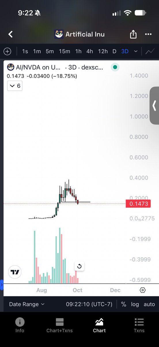 parallelparker5's tweet photo. Comparing the 3D charts of early wif price action with ai

That big selloff on wif from 400m to sub 200m made me capitulate hard and think it was over. In hindsight that was dumb

Not tryna let that happen again with wif https://t.co/MJhmPYsjXz