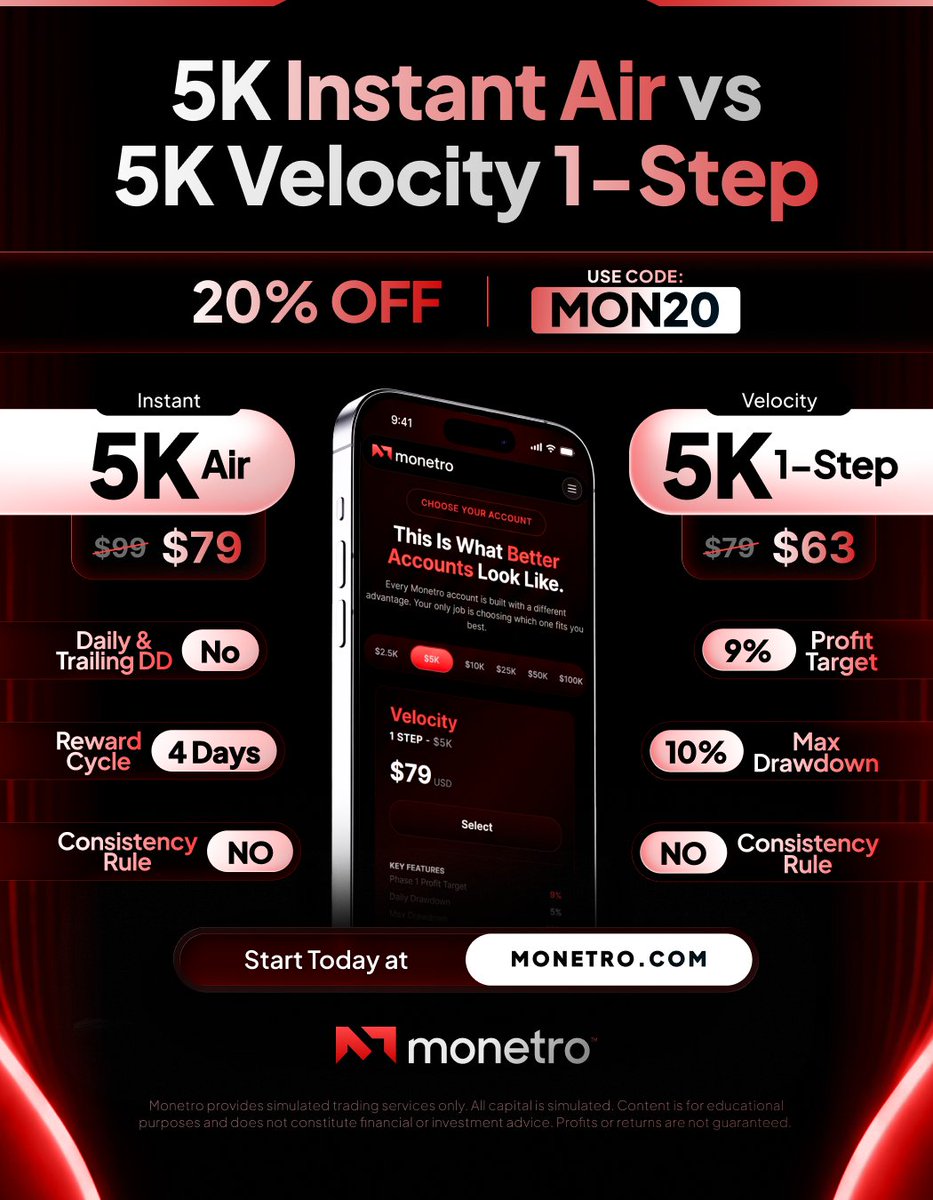 monetro's tweet photo. $5K Instant or $5K 1-Step?

Instant Air brings no evaluation, no daily or trailing drawdown, and 4-day reward cycles.

Velocity brings a 9% profit target, 10% max drawdown, and no consistency rule.

Two accounts built for two different approaches.

Pick your route. Get 20% OFF.

Use code MON20 at https://t.co/TQtljrWb6t
