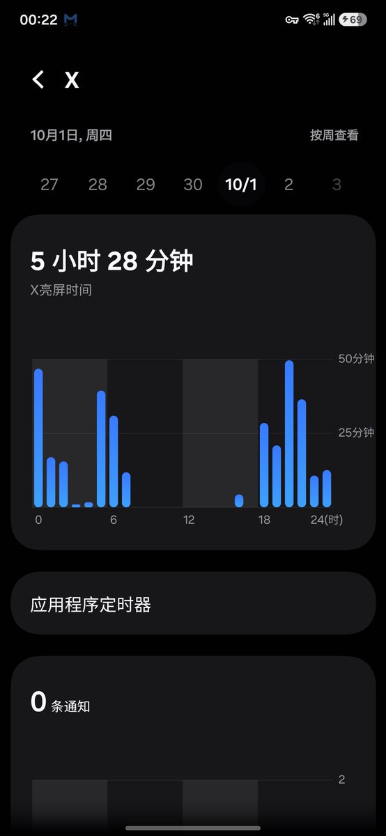Web3_Duke_H's tweet photo. 老马啊 你看看 我这一天把4分之一的时间都用在你这了 结果流量还这么差😭😭😭 https://t.co/CdWqaKZVbV