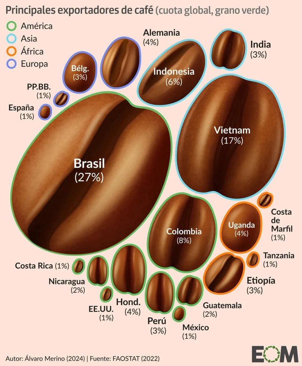 histohonduras's tweet photo. El 4% del café que se consume en todo el mundo, es producido en Honduras. 
🇭🇳🇭🇳🇭🇳¡Maravilloso!🇭🇳🇭🇳🇭🇳

¡Vivan nuestros productores!
 
Día Internacional del Café https://t.co/sJDhsvaUEy