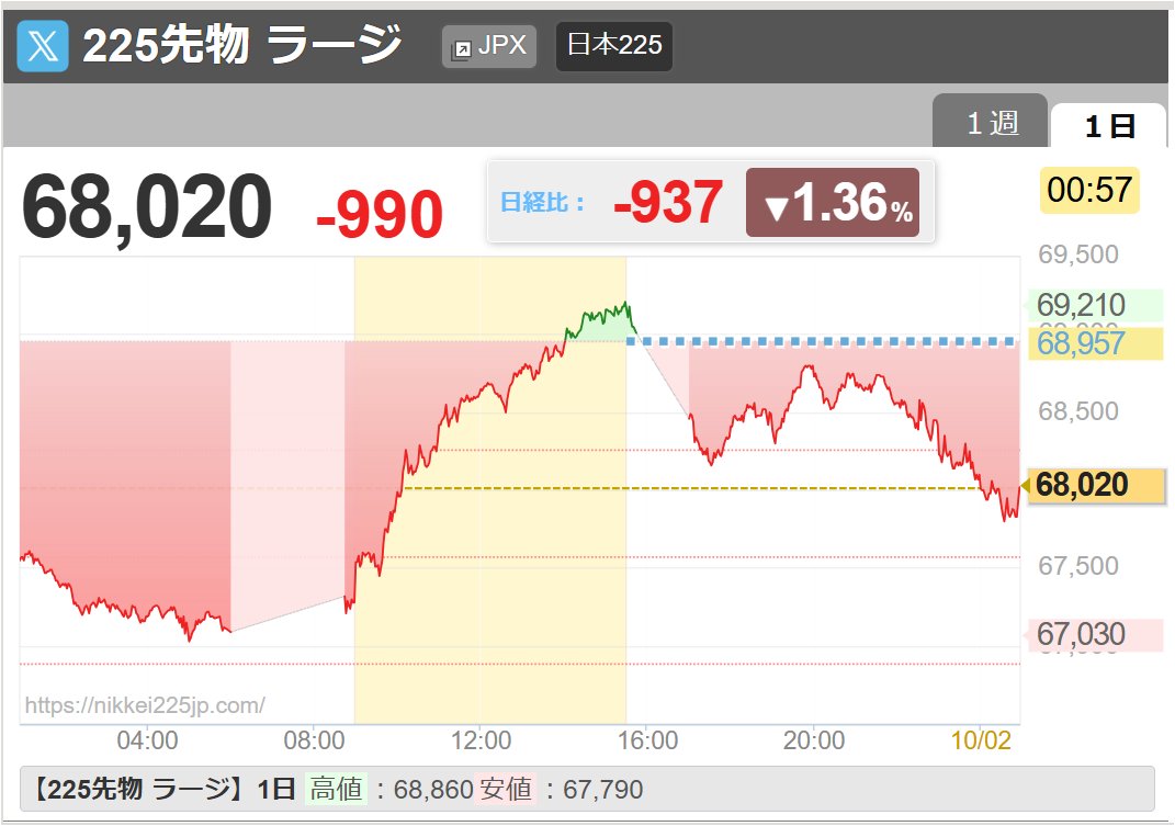 kabulifefire's tweet photo. ズン

＃日経平均　＃日経平均先物 https://t.co/czeESp1oRk
