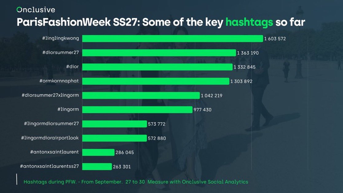 MYANTON_TH's tweet photo. 📈 ขณะนี้ทางเว็บไซต์ Onclusive ได้รวบรวม Key hashtags ประจำ Paris Fashion Week SS27 เบื้องต้น

ซึ่งแอนตันติด TOP 10 ทั้ง 2 แฮชแท็กเลยค่ะทุกคน เก่งมาก ๆ เลยค่า นับถอยหลังเก็บยอดอีก 10 วัน ลุยกันต่อไหมคะทุกคน🩵

ANTON TO SAINT LAURENT PFW #ANTONxSaintLaurentSS27 #ANTONxSaintLaurent