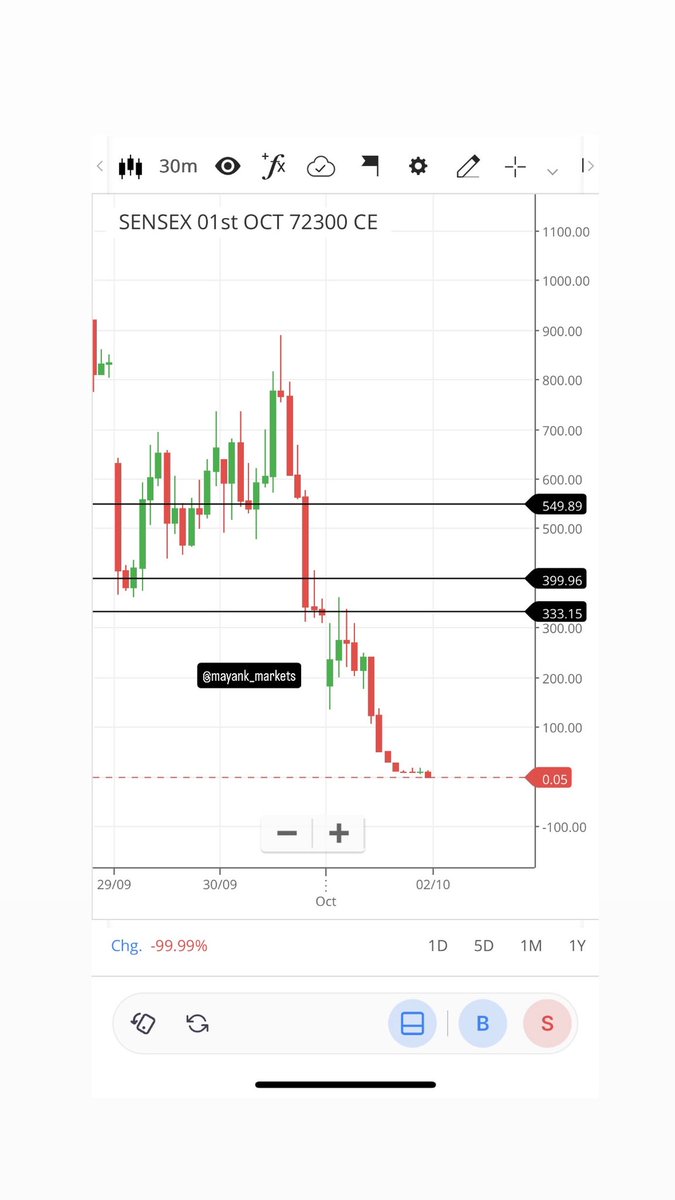 mayank_markets's tweet photo. 📊 Sensex 72300 CE

Price faced rejection at a higher key level and moved lower by around 333 points.

This highlights how price reactions at key levels may influence short-term market movement.

Shared for educational purposes.
Not financial advice. https://t.co/M2epTSYmj7