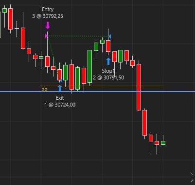 ScofTrades's tweet photo. Looked for a short on the day's bias and sold the 9:30 first presentative fvg area i Took a partial at the Asia Low (~1.9R), then moved the other two contracts to BE.

Price retested my entry, took me out at BE, and then dropped straight to the Data Low target. https://t.co/01bFkJVFPV