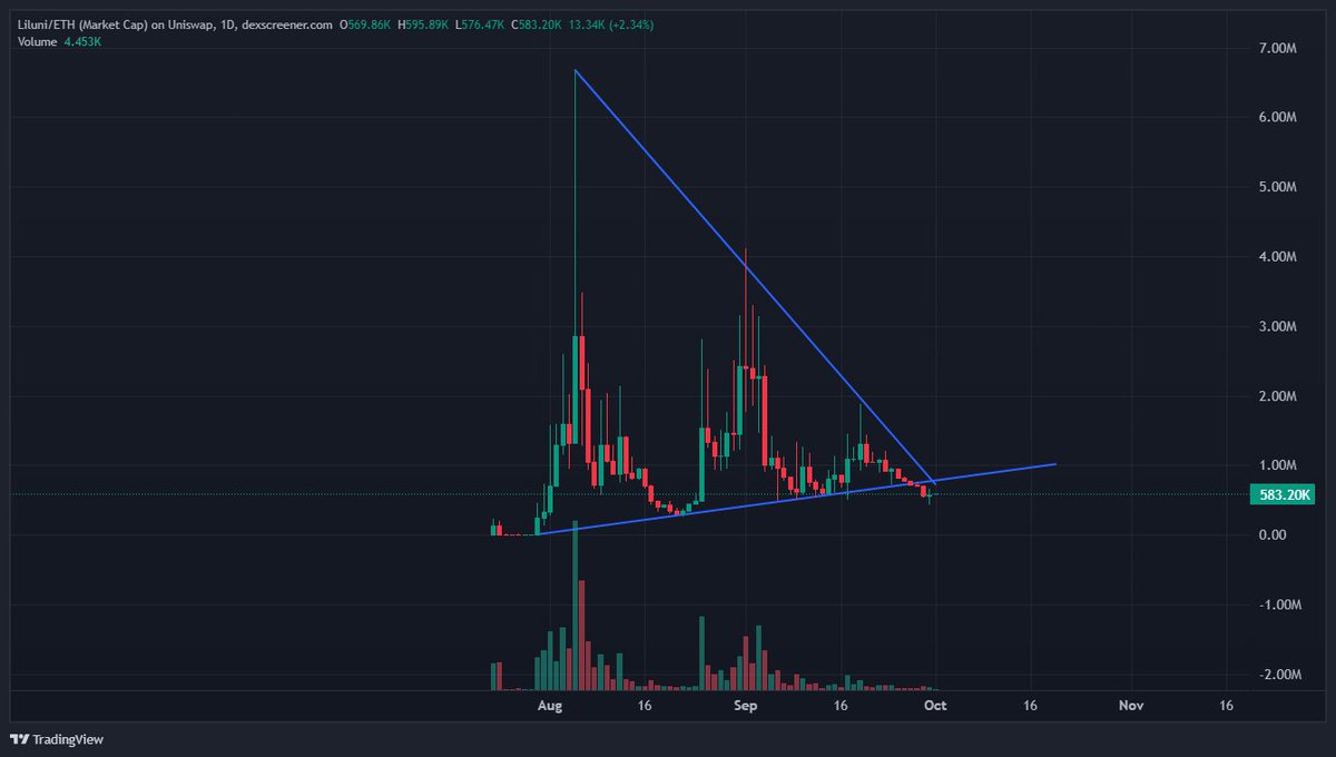 0x_Y98's tweet photo. Look at where $UNI is right now. Go to the Uniswap website, open the 404 error page, and you’ll see a cute little unicorn. Check the code and you’ll find the unicorn’s name - LILUNI.

Then go to Dexscreener, search $LILUNI, and you’ll see a great buying opportunity.

Not enough? Okay, let’s keep going.

Check the top holders and you’ll see @econoar - an Ethereum OG - sitting at #1 and still buying LILUNI on the Fomo app to this day. Then you check who he is… Oh, he’s LILUNI’s CTO.

But I know you’re too lazy to check all of this yourself, so I’m providing the screenshots.

Your job is simple: grab some LILUNI and chill. And when the time comes, come back here and leave a comment saying, “Damn, I’m glad I bought back then.”