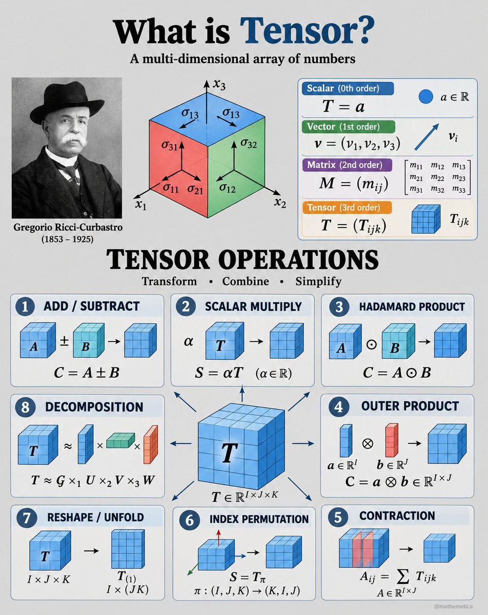 mathemetica's tweet photo. Nine components, σ₁₁ through σ₃₃, already decide how a solid will stretch, shear, or twist when forces meet its faces.

That array is a tensor of order two: rotate the axes and its entries mix according to a fixed rule, so the predicted force is unchanged. 

Gregorio Ricci-Curbastro, with Tullio Levi-Civita, made this transformation law the starting point of the absolute differential calculus in their 1900 memoir. A scalar is the order-zero case, a vector the order-one case; one further index yields an order-three array T_ijk.