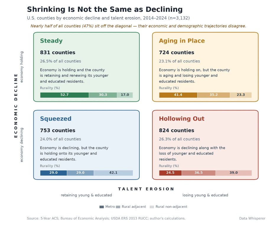 ProducerCities's tweet photo. "Population loss has become shorthand for decline. This report suggests the shorthand is wrong. Nearly half of all US counties show a mismatch between their demographic &amp; economic trajectories" https://t.co/VFT97c2su8 https://t.co/Ixfk3gqdSN