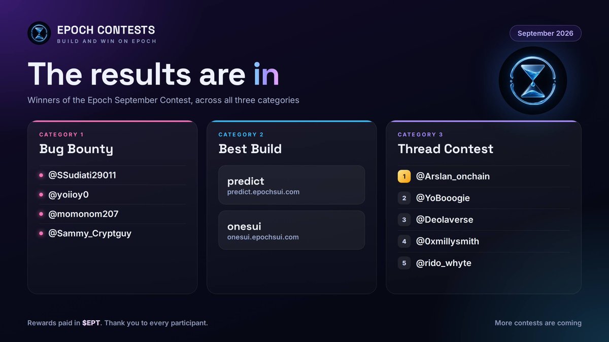EpochSui's tweet photo. The results are in!
The Epoch September Contest has come to an end, and the talent on display blew us away.

Here are the winners across all 3 categories 

Category 1: Bug Bounty
Awarded for the most critical and well documented vulnerability.

 @SSudiati29011 
 @Yoiioy0 
 @momonom207
 @Sammy_Cryptguy 

Thank you for making the ecosystem safer. 

Category 2: Best Build
Awarded for the most innovative and functional project.

@winner1: https://t.co/fCXvyMA2o5

@winner2: https://t.co/ZWpaKBCIv6
 
Go check these out, they’re worth your time. 

Category 3: Thread Contest 

1st  @Arslan_onchain
Link: https://t.co/Z7fwP8REK8

2nd @YoBooogie 
Link: https://t.co/ePh0KZiu9i

3rd @Deolaverse
Link: https://t.co/Bi39Qc6TTO

4th @0xmillysmith
Link: https://t.co/FOYHZtsXa5

5th @rido_whyte

 Link: https://t.co/3GNxXDjRlg

Huge thanks to every participant who submitted a bug report or shipped a build. Whether you placed or not, you moved the ecosystem forward.
 
Winners, check your wallets within 24 hours to claim your rewards.

Missed out this time? More contests are coming. Follow us and turn on notifications so you don’t miss the next one.