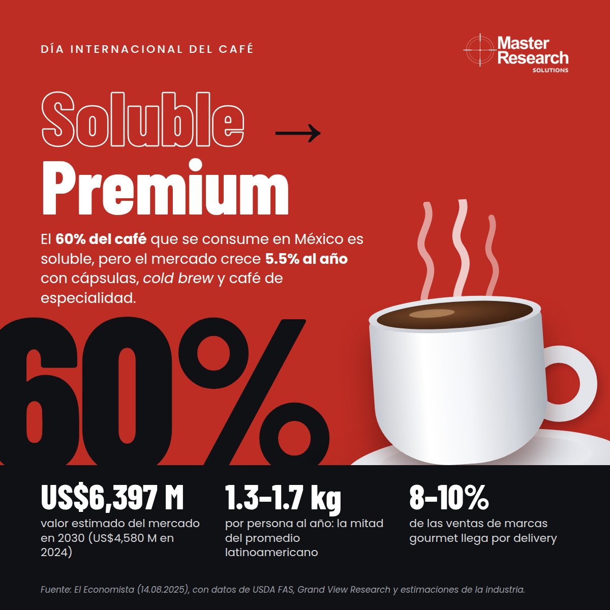 MasterResearch's tweet photo. ☕ El 60% del café que se consume en México es soluble

Pero el mercado se proyecta crecer 5.5% al año con cápsulas, cold brew y especialidad, hasta USD $6,397M en 2030

¿Tu café de hoy fue soluble o de especialidad Cuéntanos 👇

#DíaInternacionalDelCafé #DatoMaster https://t.co/4cwwxiSe96