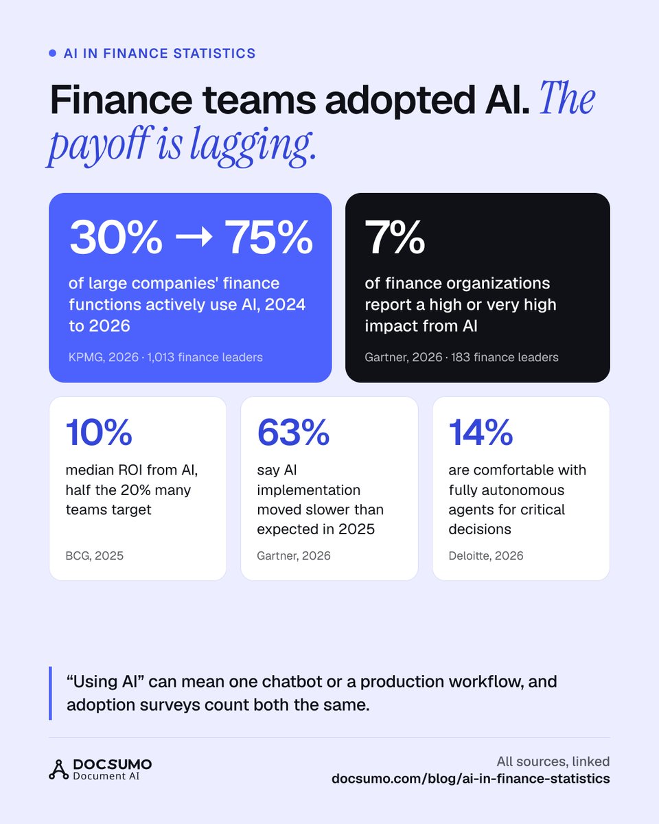 iamRushabhSheth's tweet photo. 75% of large finance teams use AI. 7% see a high impact.

The gap is the real work. https://t.co/jTinlV3UgF