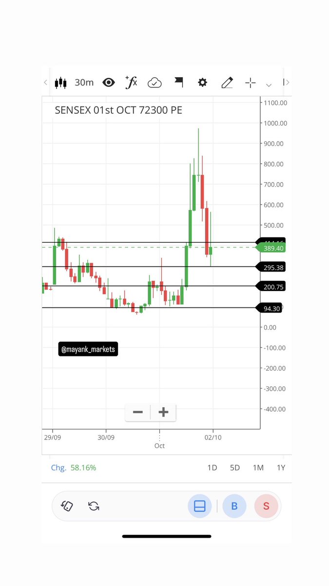 mayank_markets's tweet photo. 📊 Sensex 72300 PE

Price faced rejection at a higher key level and later broke below a lower key level.

It then broke above three higher key levels but moved back below the highest one. Later, price took support at a lower key level and moved higher by around 265 points.

This highlights how price reactions at key levels may influence short-term market movement.

Shared for learning purposes.
Not financial advice.