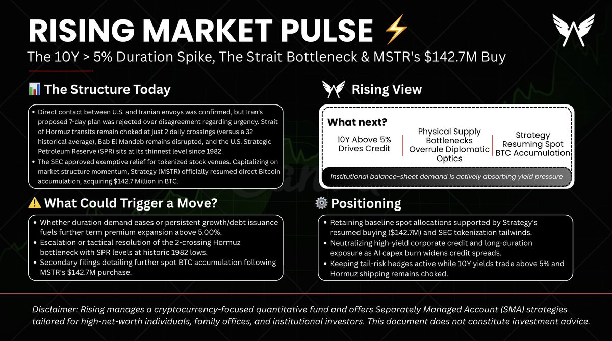 Rising_Cap's tweet photo. 📡 Rising Market Pulse

🧭 10Y Yield Clears 5% (+53bps) → Hormuz Choked at 2 Crossings → Strategy Resumes BTC Accumulation ($142.7M)

• Macro / Rates: US Composite PMI jumps to 58.4 (strongest since Jul 2021). Accelerating growth + sticky costs drive duration demand, pushing 10Y yield above 5% (+53bps) 🏛️ 
• Geopolitics: Direct US-Iran talks confirmed, but Iran's 7-day plan rejected. Hormuz sits at 2 crossings vs 32 average; SPR at thinnest level since 1982 🛢️ 
• Trade: Trump-Xi summit extends trade truce to Jan 10, 2027 (shorter than 3–6 months floated). US-China tail risk moderates 📊 
• Credit & AI: Massive AI capex re-prices credit spreads—Oracle free cash flow hits -$5.4B despite 30% rev growth (2027 capex ~$420B). OpenAI shelves finished model 💻 
• Crypto: SEC approves tokenized stock exemption. Strategy (MSTR) resumes BTC buys, stacking $142.7M in spot BTC 🧱
💵 Question: Does duration demand ease, or does repricing fuel further term premium?
→ Strategy: Holding spot BTC/ETH, de-leveraging corporate credit, keeping put hedges active.

What happened: 
• Re-accelerating growth and massive AI debt issuance drove the 10-Year yield past 5%. 
• Physical energy supply remains choked as US-Iran ceasefire terms were rejected. 
• Michael Saylor re-opened Strategy's Bitcoin accumulation engine with a $142.7M buy.

Now key: Long-End Term Premium Expansion. Yields holding above 5.00% will test corporate credit while spot BTC absorbs yield drag.

Bigger picture: 
• Short term: Rangebound spot consolidation as markets digest 5% Treasury yields and Hormuz bottlenecks. 
• Long term: SEC tokenized equity exemptions + MSTR cash deployment reinforce structural crypto rails.

The 10Y yield hit 5%, Hormuz is down to 2 tankers, and Saylor just bought $142.7 Million in BTC. 
Holding core spot, managing credit risk, and tracking term premium. 
The accumulation resumes.
--------             
Rising manages a crypto-focused quantitative fund and offers SMA strategies for HNIs, family offices, and institutions.                                   
If you're looking for structured, actively managed exposure in volatile markets, feel free to reach out: https://t.co/zRmCC021VK                                    
Not Financial Advice!!!             
#digitalassets #quant #hedgefund #BTC #DXY