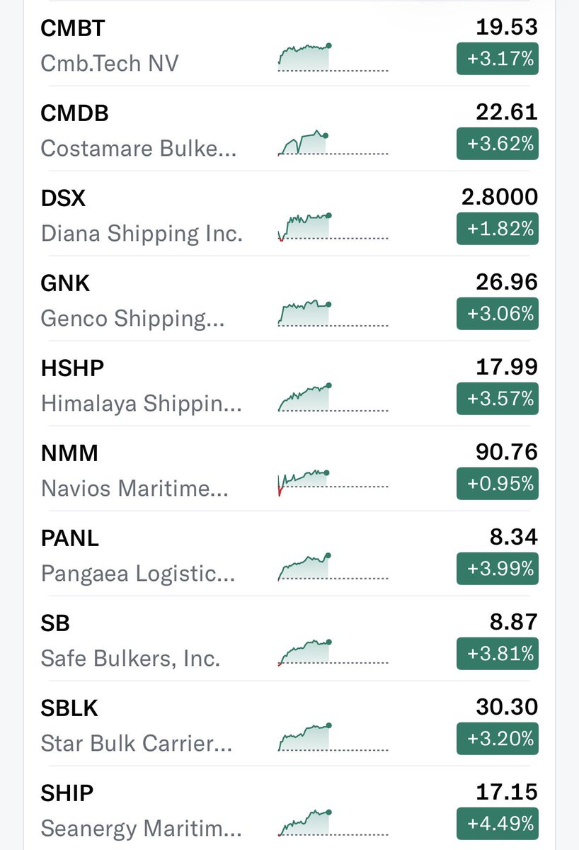 christankerfund's tweet photo. Strong Day for Dry Bulk; very similar to Tankers.

$NMM $SBLK $BDRY $HSHP $CMBT $GNK $PANL $SB $SHIP https://t.co/PzhphMJc7n