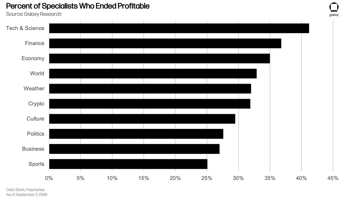 wowens's tweet photo. THE BEHAVIOR OF POLYMARKET TRADERS

a full onchain look at polymarket 

specialists are not automatically more profitable. tech & science do the best, while sports specialists do the worst

report in replies